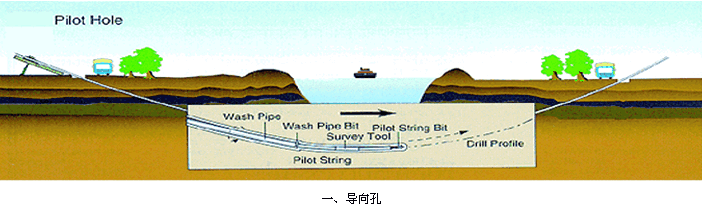 Trenchless Construction Methods, no-dig drilling mud system