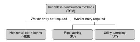 Trenchless industry leader, trenchless mud recovery system supplier, trenchless construction
